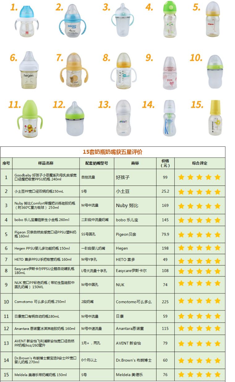 跟风总出错？深圳市消委会手把手教你选奶瓶