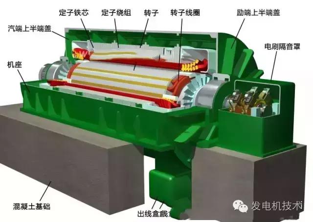 汽轮发电机安装流程图解,大型汽轮发电机转子拆卸图解