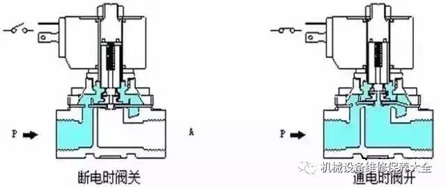 ast电磁阀和opc电磁阀工作原理,如何看懂电磁阀示意图