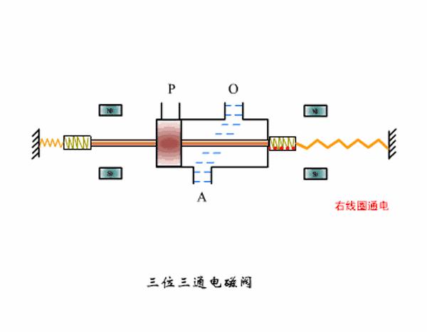直动式电磁阀工作原理图解动画,电磁阀工作原理和图怎么看