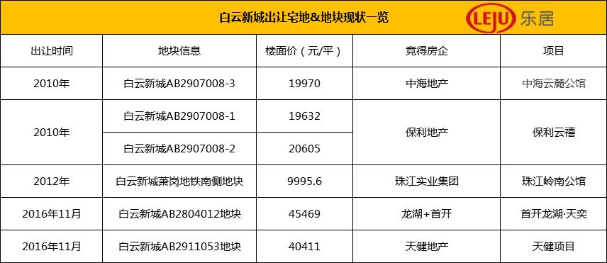 白云新城建设航拍,白云新城规划总部大厦