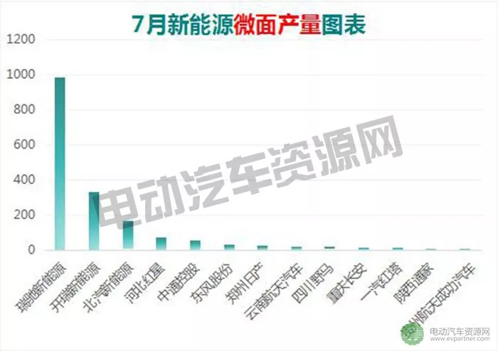 新能源汽车七月份销量,开瑞新能源面包车2022年销量