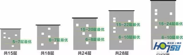 1-33层怎么选楼层,1-33楼层哪层最好
