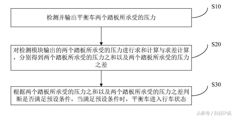 小米平衡车为什么那么稳?原来用上了这项专利技术