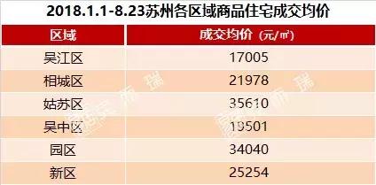 苏州最夸张的房子成交价,为什么苏州高新区房价最贵
