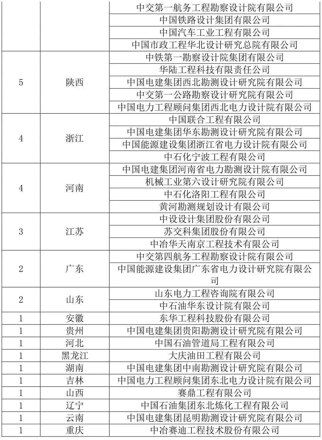 全国仅75家！那些知名的化工设计院都有哪些？
