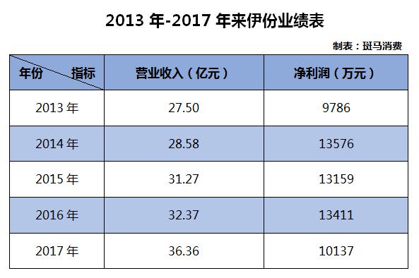 来伊份业绩下降了吗,来伊份2024年1季度利润情况