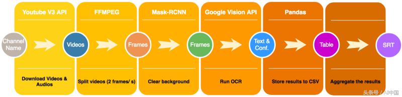 语音识别的应用领域实例,语音识别技术思路图解大全