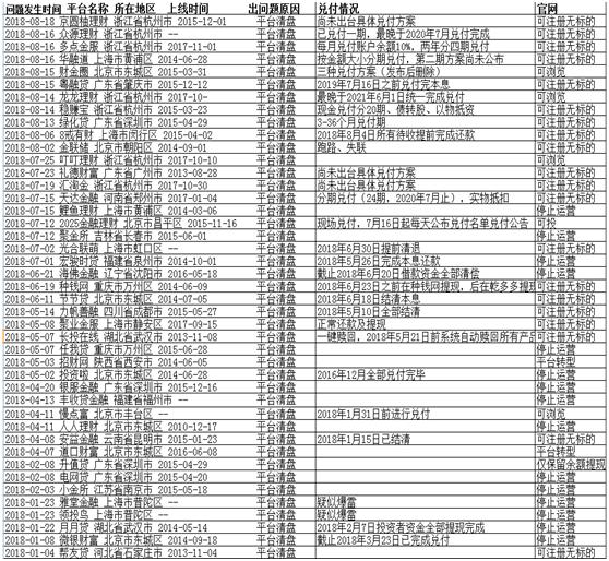 43家网贷平台主动清盘，良性退出还是变相跑路？