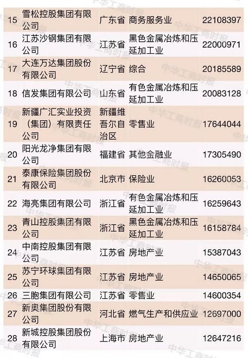 中国企业500强榜单烟台,2021中国国有企业500强榜单