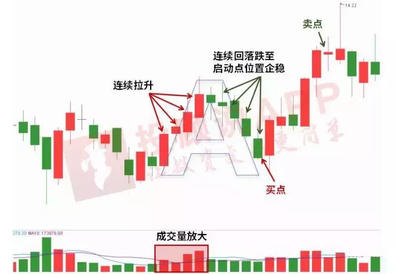 短线突击战法,短线无敌战法讲解