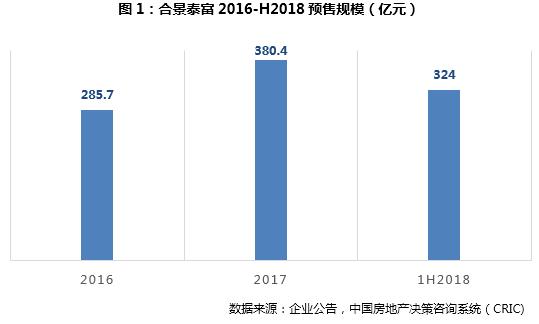 合景泰富2019半年报,合景泰富2019中报