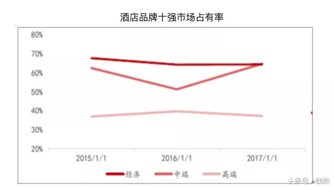 三大酒店集团决战中端市场,中端酒店存量市场如何破局
