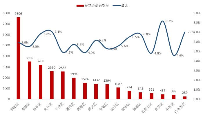 北京餐饮商铺大数据:有多少家店址?哪个品类最多?