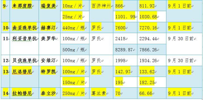 治疗癌症药品降价,国家医保14种抗癌药降价