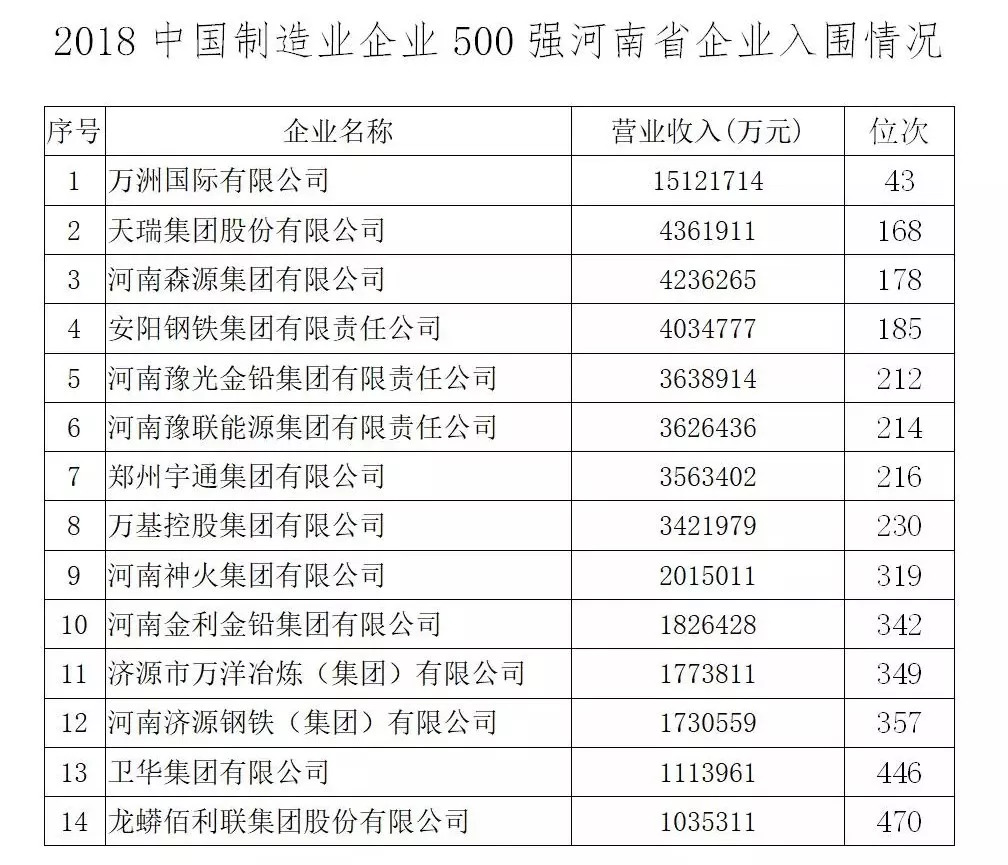2018年冶金企业500强,安钢集团2017年盈利