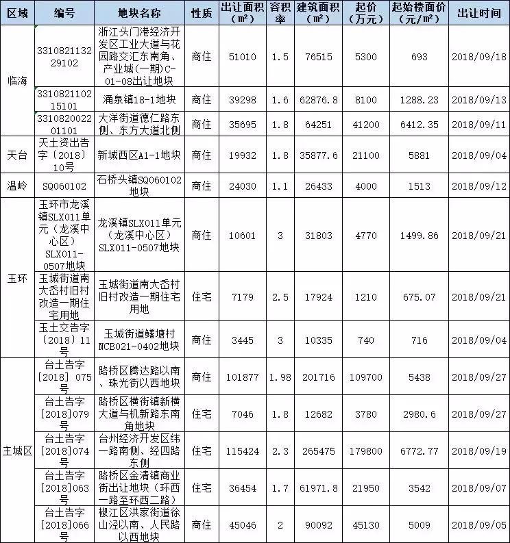 2020年11月台州土地出让信息,台州市区23年宅地出让清单