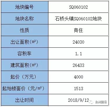 2020年11月台州土地出让信息,台州市区23年宅地出让清单