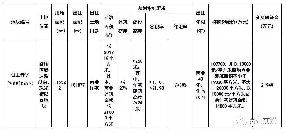 2020年11月台州土地出让信息,台州市区23年宅地出让清单