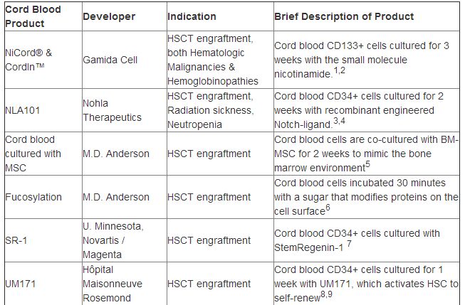 脐带间充质干细胞的扩增,脐带血干细胞国内外研究现状