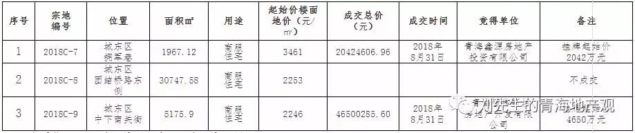 Mr.Liu丨宁食集团、鑫源地产东区拿地，团结桥地块流拍