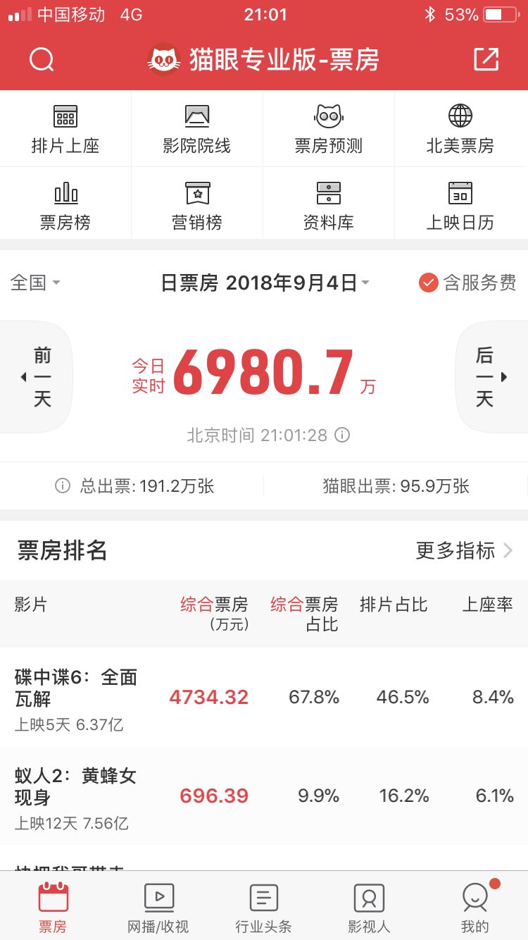 猫眼平台电影票掉价,国内最大的电影票务平台