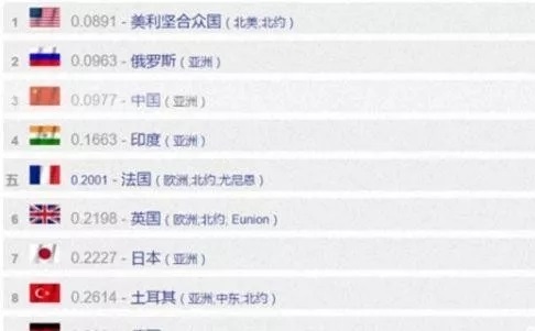 世界十大强国排名榜,世界十大强国兴衰史