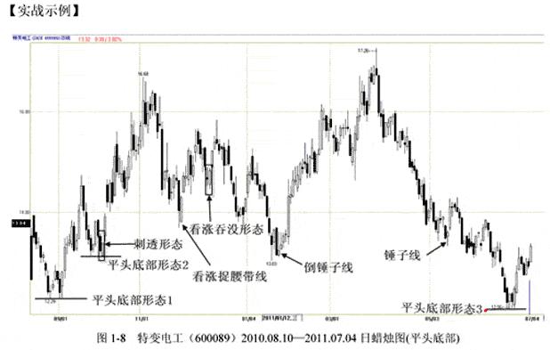 经典k线组合小视频,三平顶三平底的k线走势
