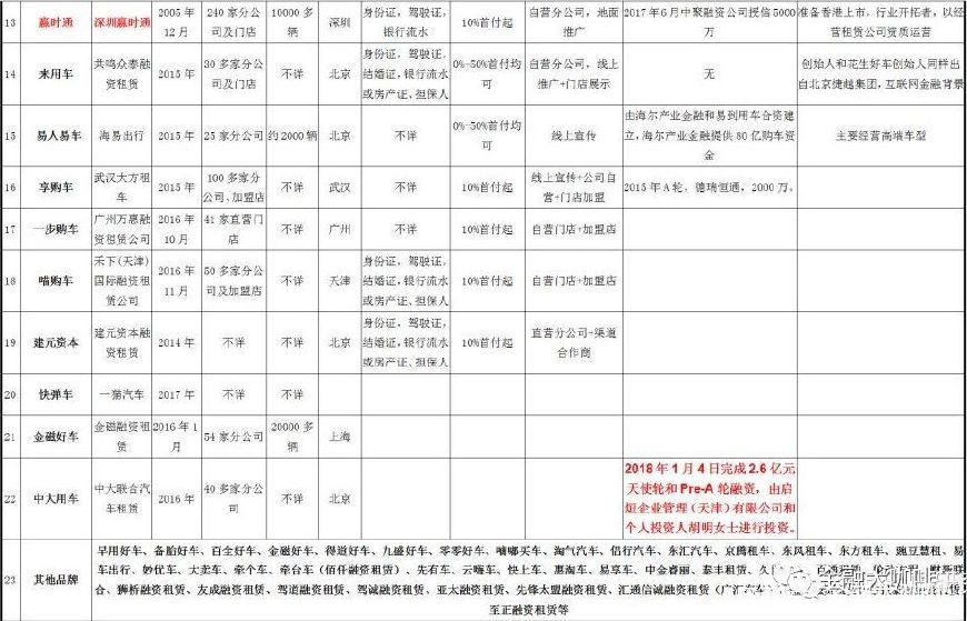汽车以租代购零首付推荐,汽车以租代购排行榜