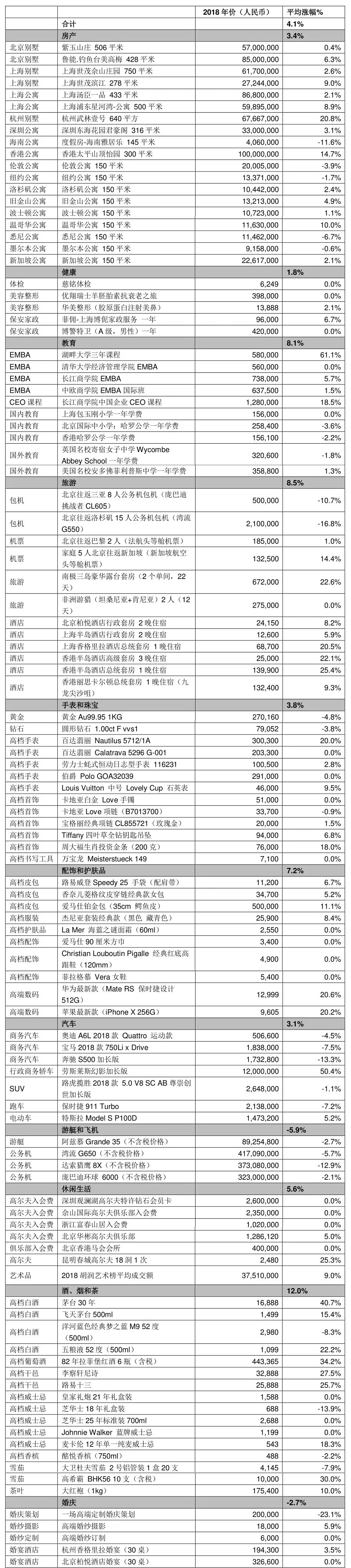 富豪们都如何花钱？胡润研究院2018富豪消费指数告诉你