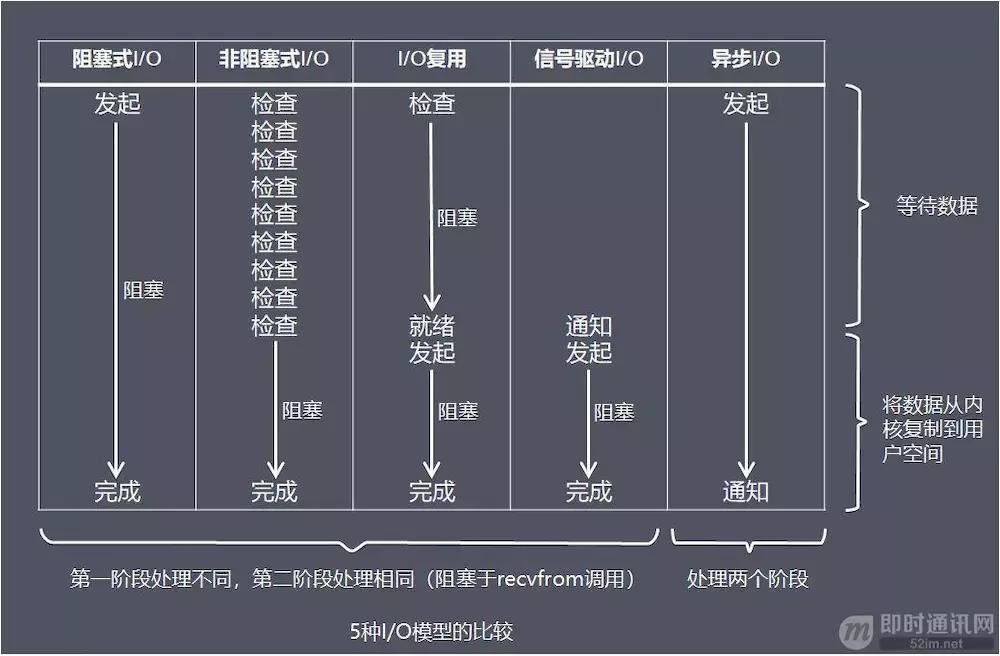 一文读懂编程,网络编程四种IO模型及其特点