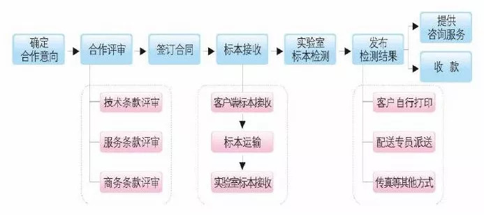 寡头霸占下的独立医学实验室行业该如何*局破**?(附行业巨头财务数据)