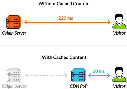 cdn边缘计算技术前景,带你了解cdn
