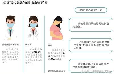 5万孕妇“寄血验子”涉案超2亿有人鉴定性别后引产