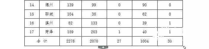 幼儿园点名多了个娃,孩子:舅舅送错了;淄博一条金鱼卖出9.6万;山东多个景区今起对教师免费