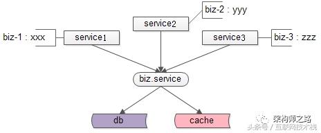 “反向依赖”与解耦方案架构设计