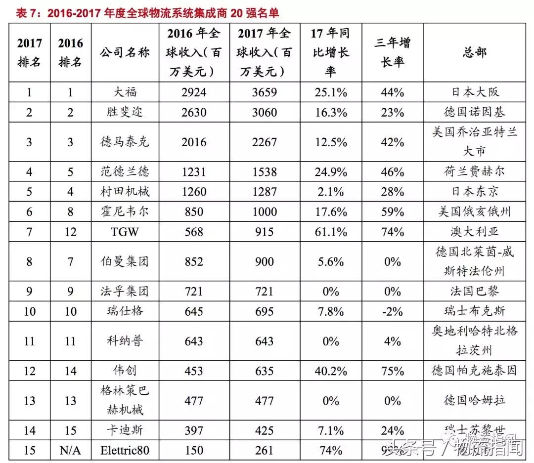 研学行业发展现状及趋势分析,智能仓储分析