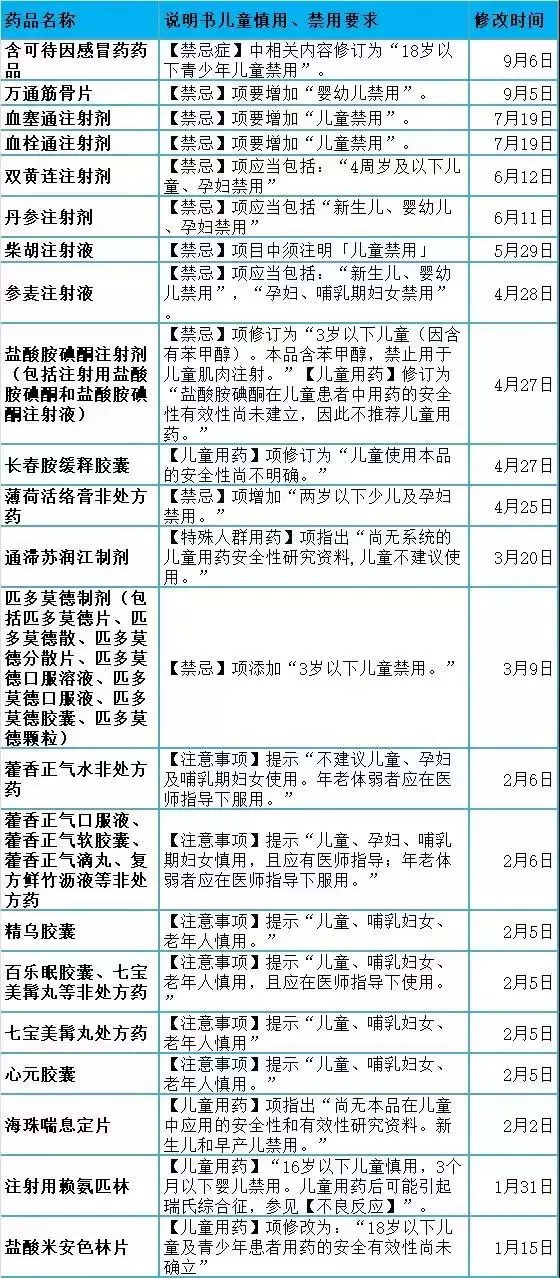 国家药监局14种儿童用药被点名,安全提示这些药品孩子禁用或慎用