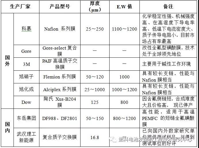 汽车电池产业链,燃料电池汽车重要部件