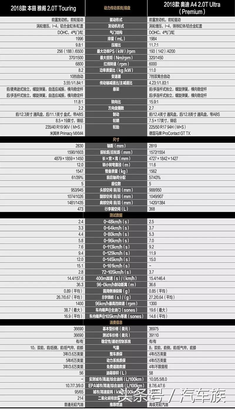 2.0t雅阁对比宝马330i,2.0t雅阁对比a4