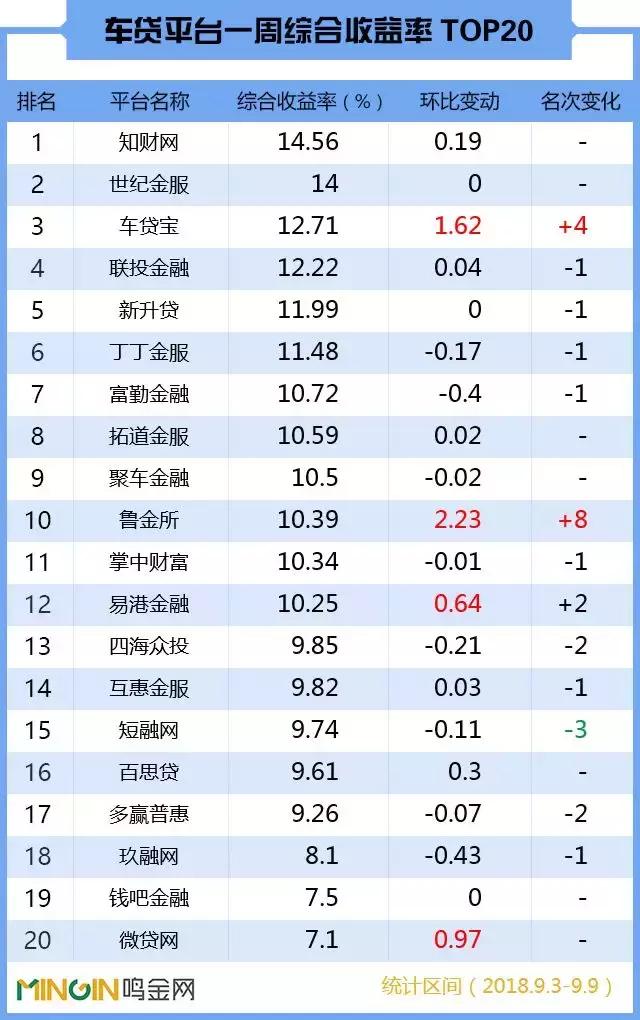 p2p理财车贷,p2p理财车贷排名