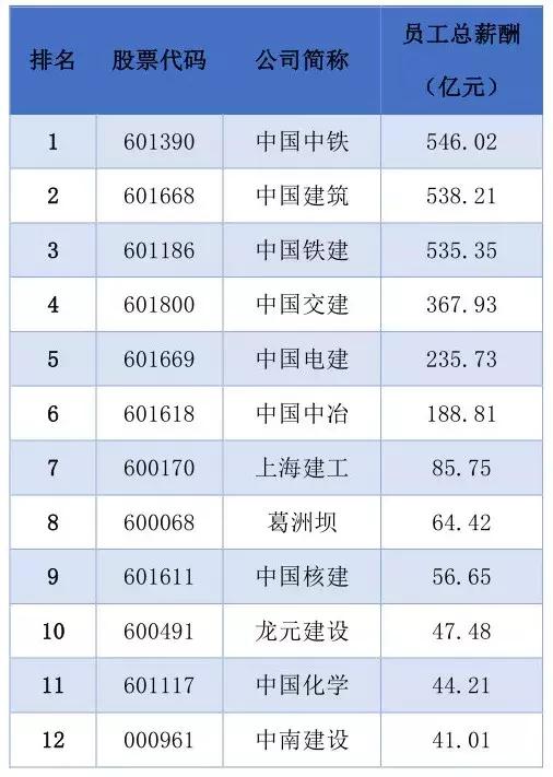 136家A股上市建筑企业的员工薪酬排名！