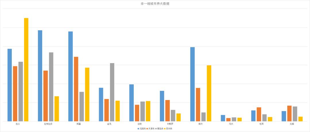 独家｜北上广青睐法牛，二线城市爱养金毛