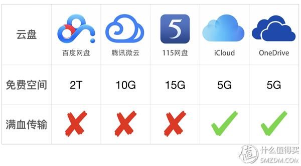 icloud云盘和百度网盘哪个好,五大手机横评