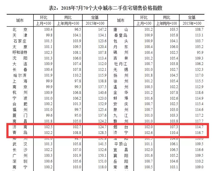 济南2015-2019房价降涨情况,2023年济南房价涨幅图