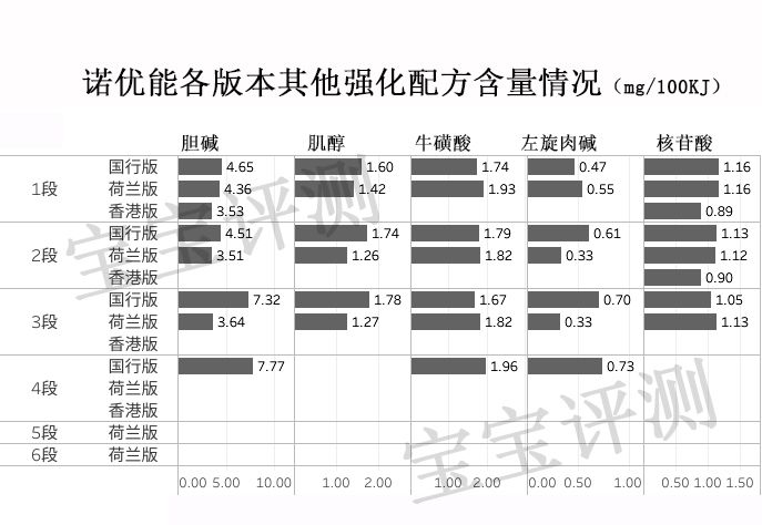 诺优能奶粉普通款和新版的区别,诺优能奶粉到底选哪个版本的好啊
