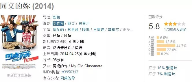 今日票房：大盘9738万，反贪风暴32亿，碟中谍6：全面瓦解11.06亿