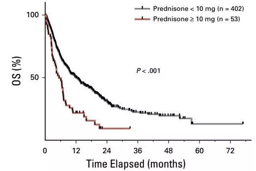 JCO：坐实！两顶级癌症中心数据显示，糖皮质激素会将接受免疫治疗的肺癌患者总生存期拉低55.4%｜临床大发现
