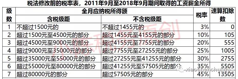 个税申报和工资条上的扣税不一样,个税正常工资薪金所得表怎么填数