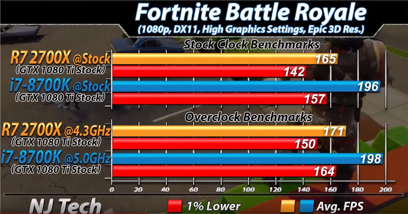 英特尔i78700k和amd2600x,amd2700x和8700k对比